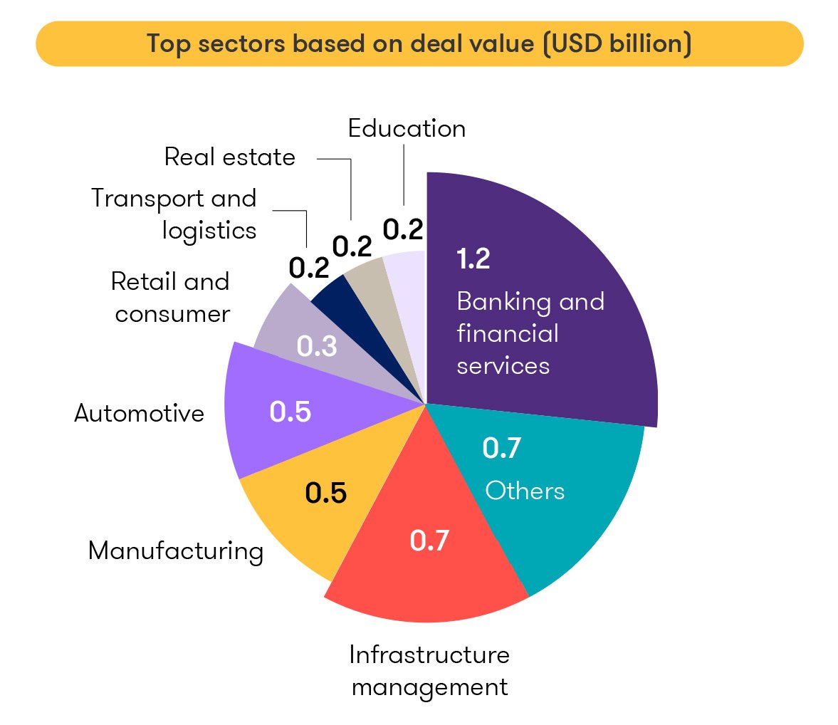 Top sectors based on deal value (USD billion)
