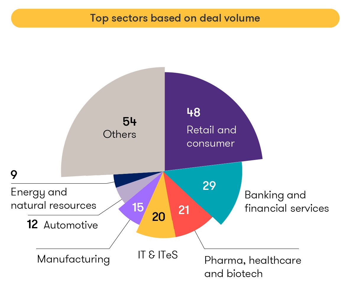 Top sectors based on deal volume