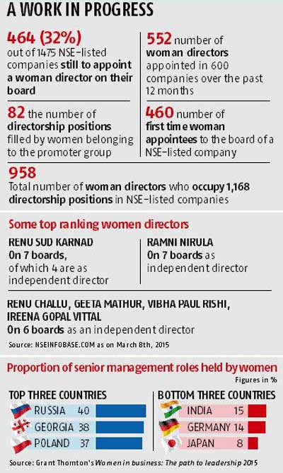 Women in NSE board roles stats.