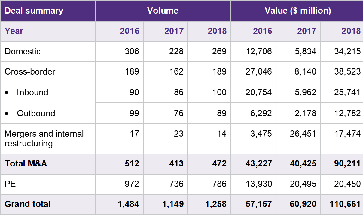 Table showing deal activities in India during 2018.