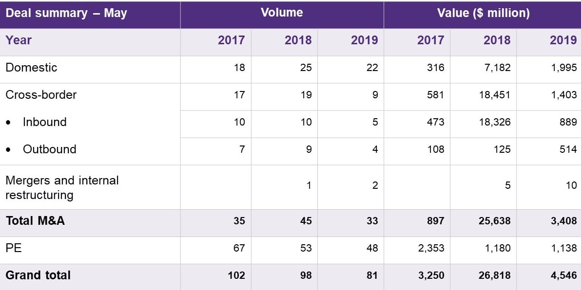 Table showing deal activities in India during  May  2019