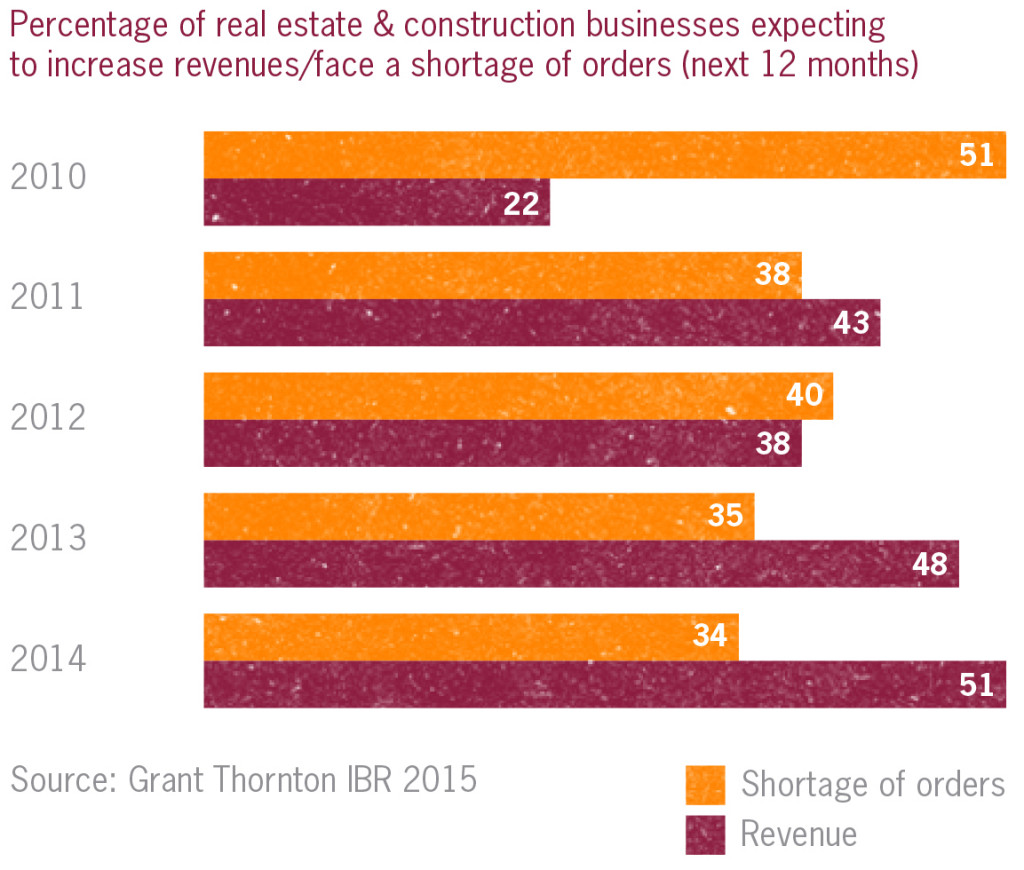 The outlook for real estate & construction in 2015 – A year of risk and reward