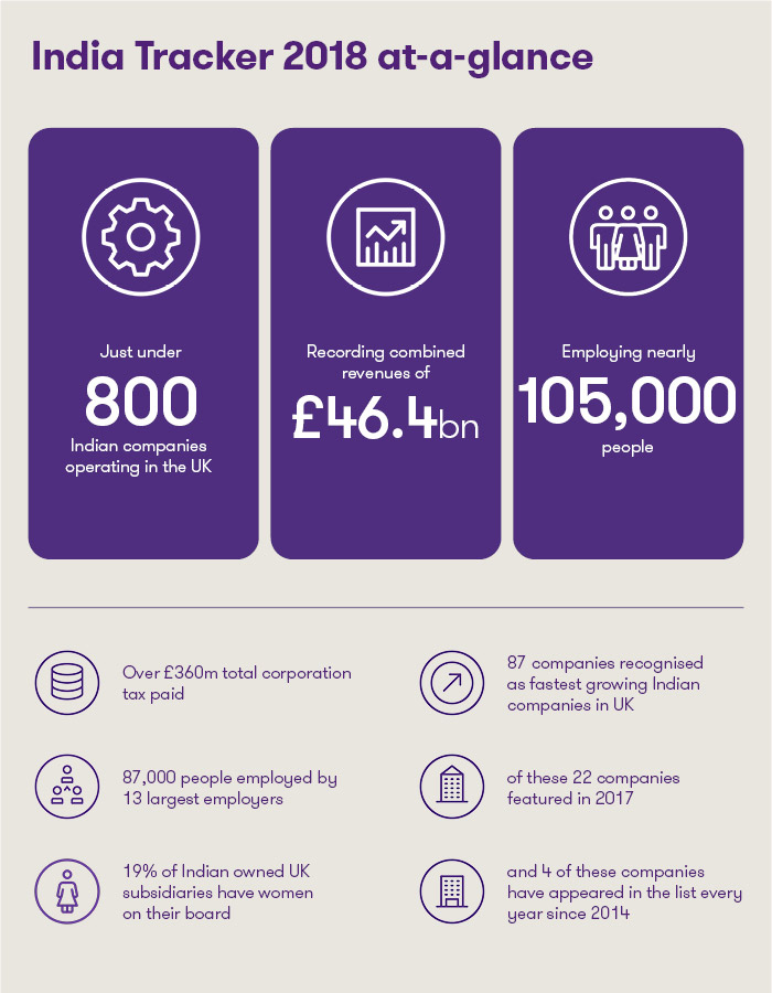 Figures showing India tracker 2018 at a glance