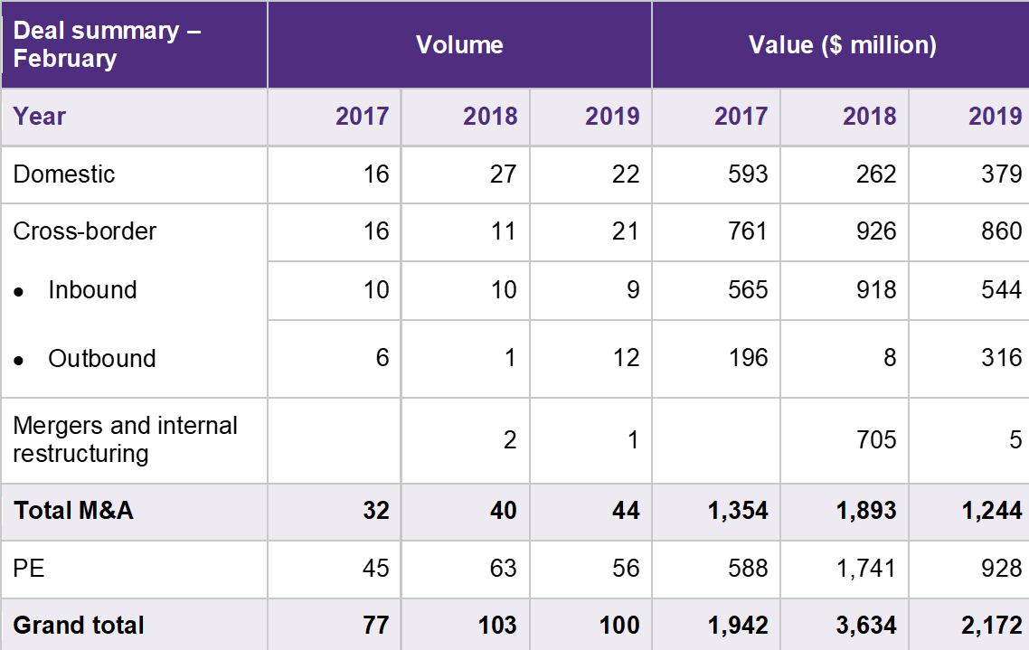 Table showing deal activities in India during  February 2019