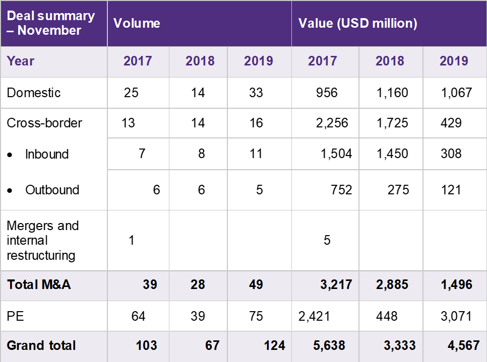 Table showing deal activities in India during  November  2019
