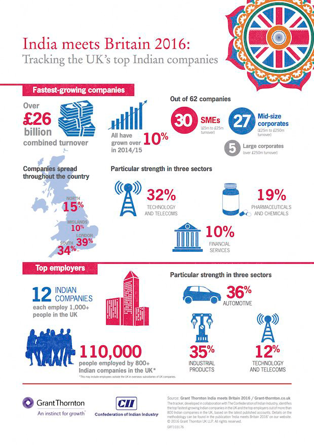 Infographic on UK's top Indian companies 2016