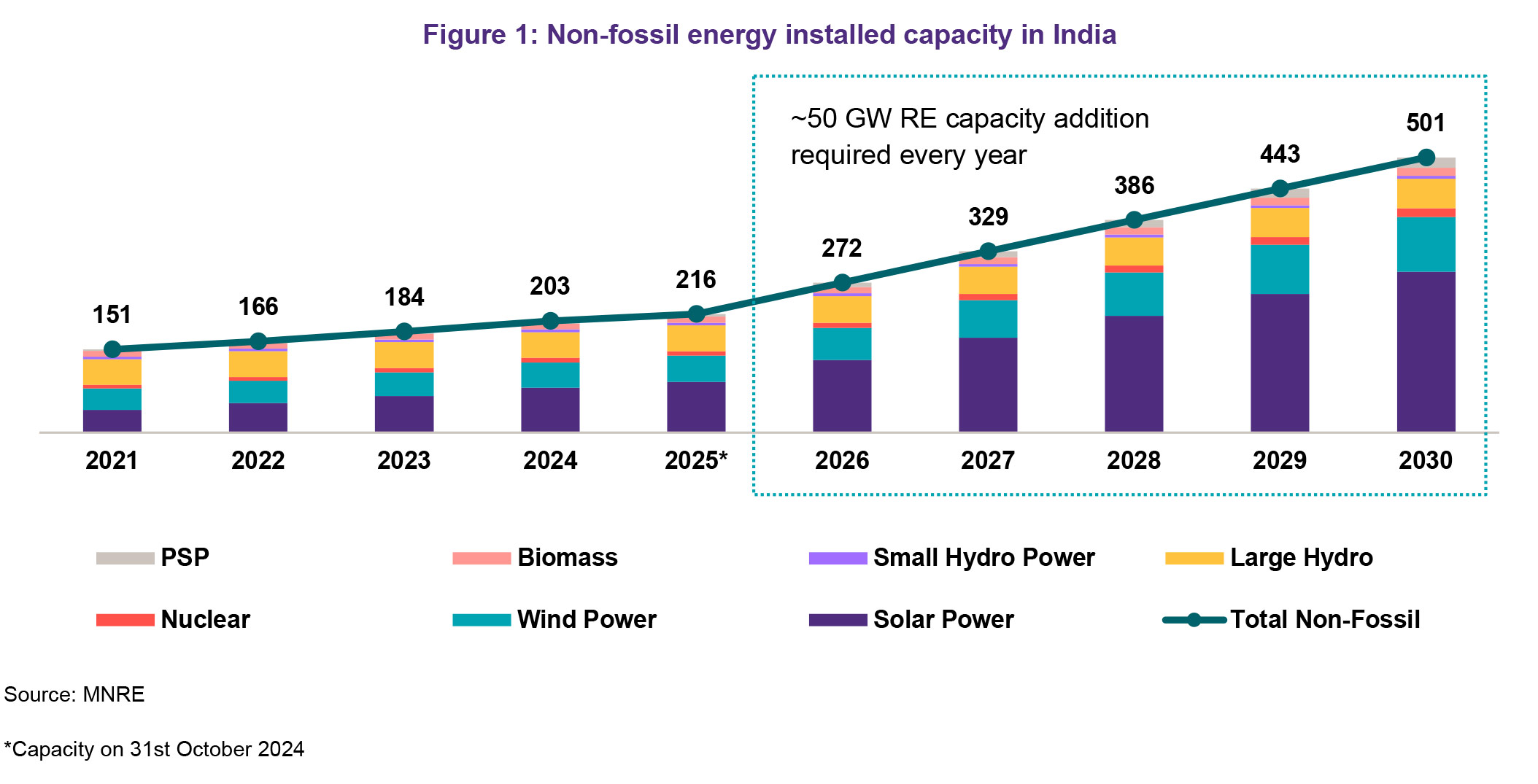 Role of renewable energy in India's energy transition