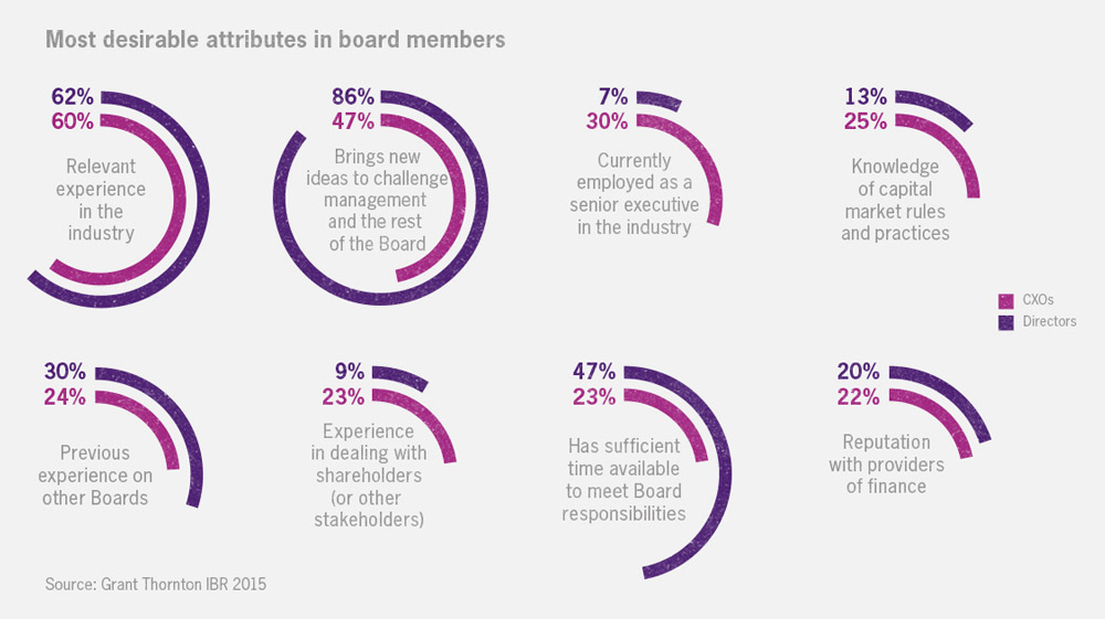 Board attributes Corporate governance board attributes