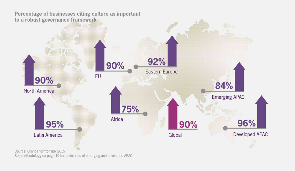 Importance of culture to governance Corporate Governance Culture