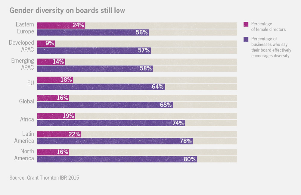 Diversity on boards Corporate governance diversity
