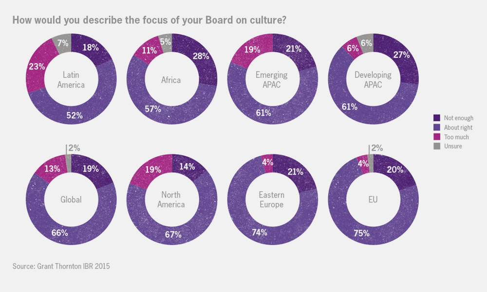 Focus of boards on culture Corporate Governance focus on culture