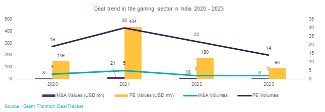 Deal trend in the gaming sector in India 2020 - 2023