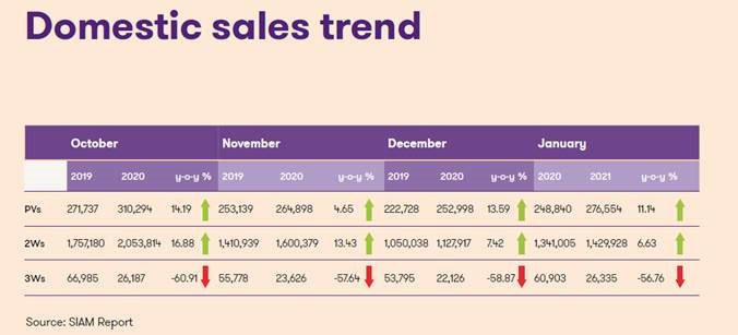 Domestic Sales Trend