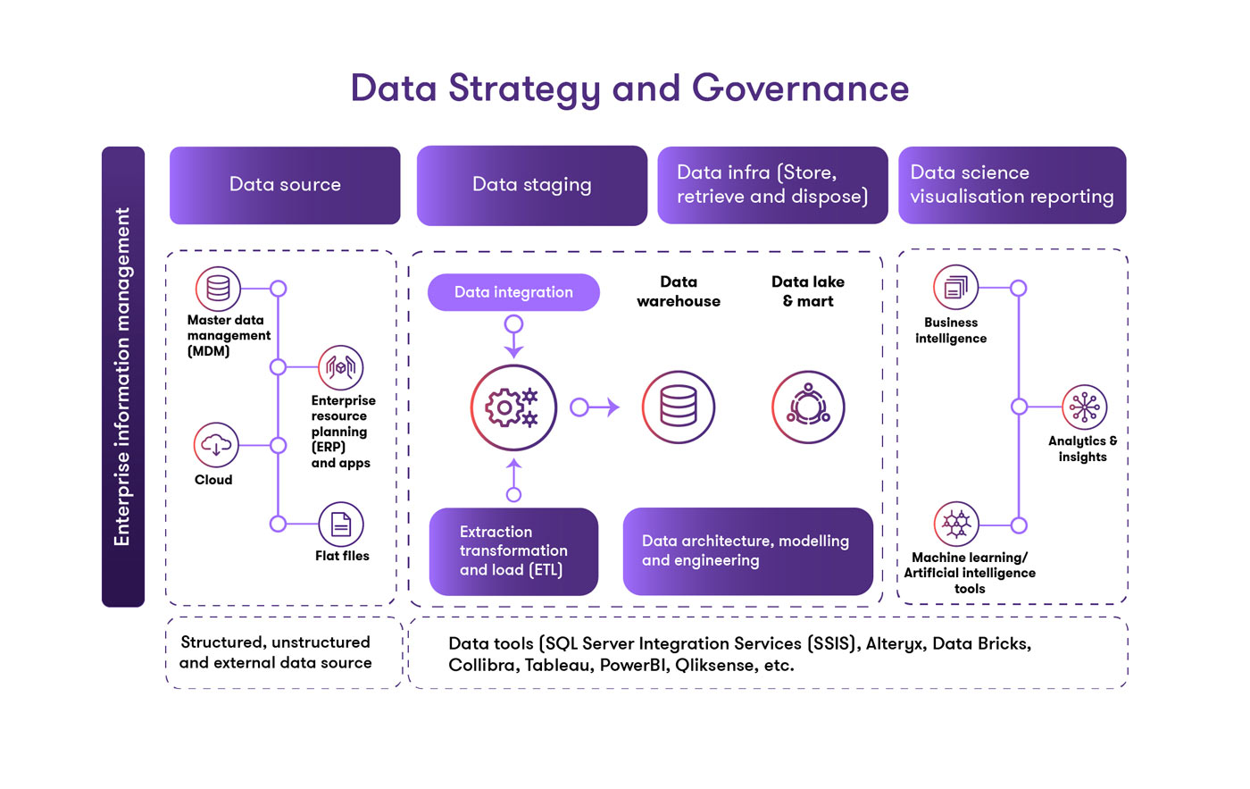 Data strategy and governance chart showing Data staging, Data source & Data science visualisation