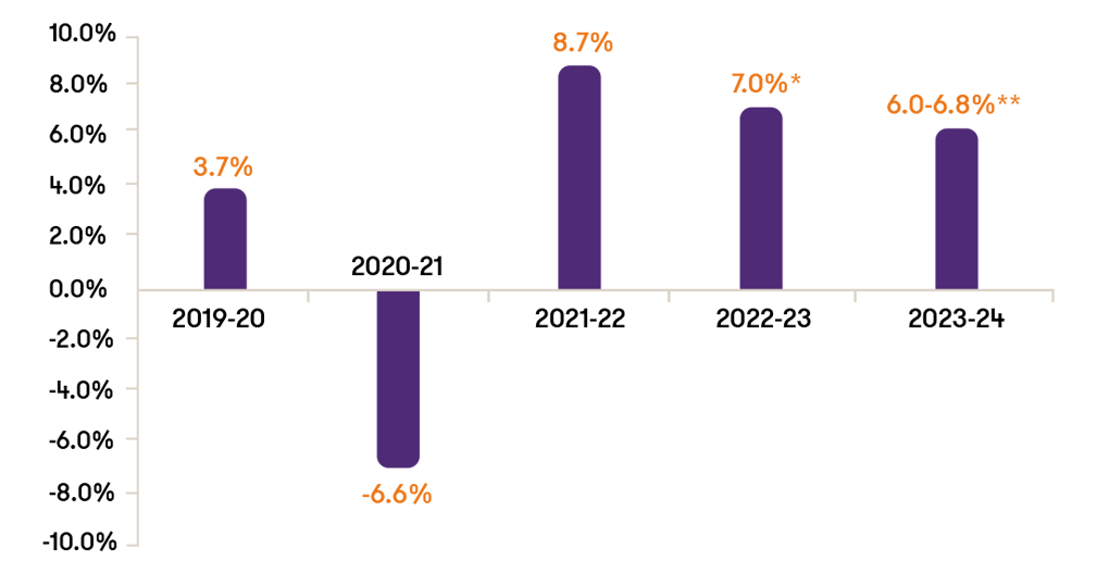 GDP growth rate