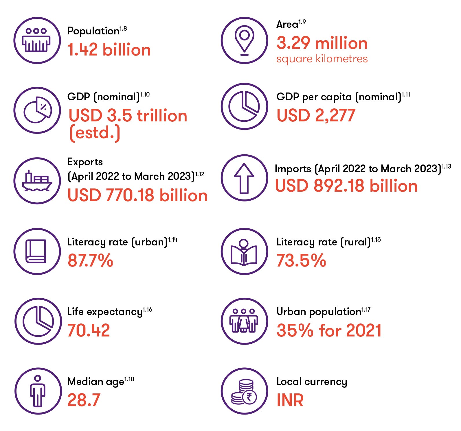 Key statistics for FY 2022-23