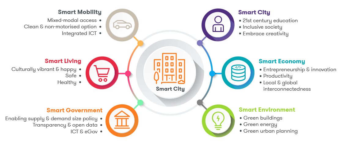 our_significant_pillars_for_smart_cities