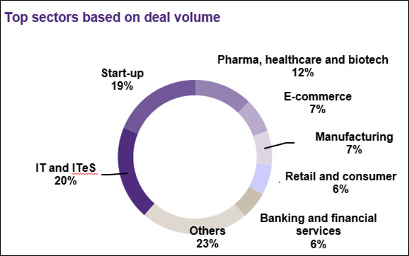 Sectors based deal Volume H1 2021