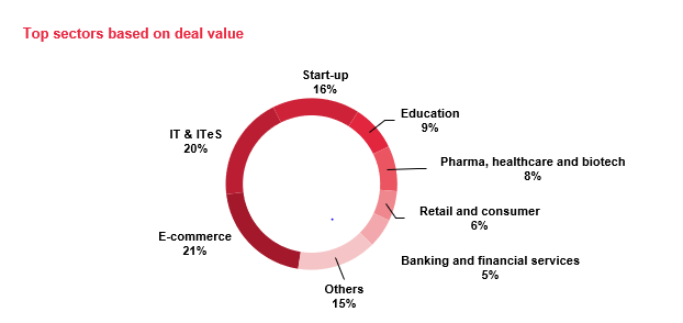 top-sector-based-deal-value.png