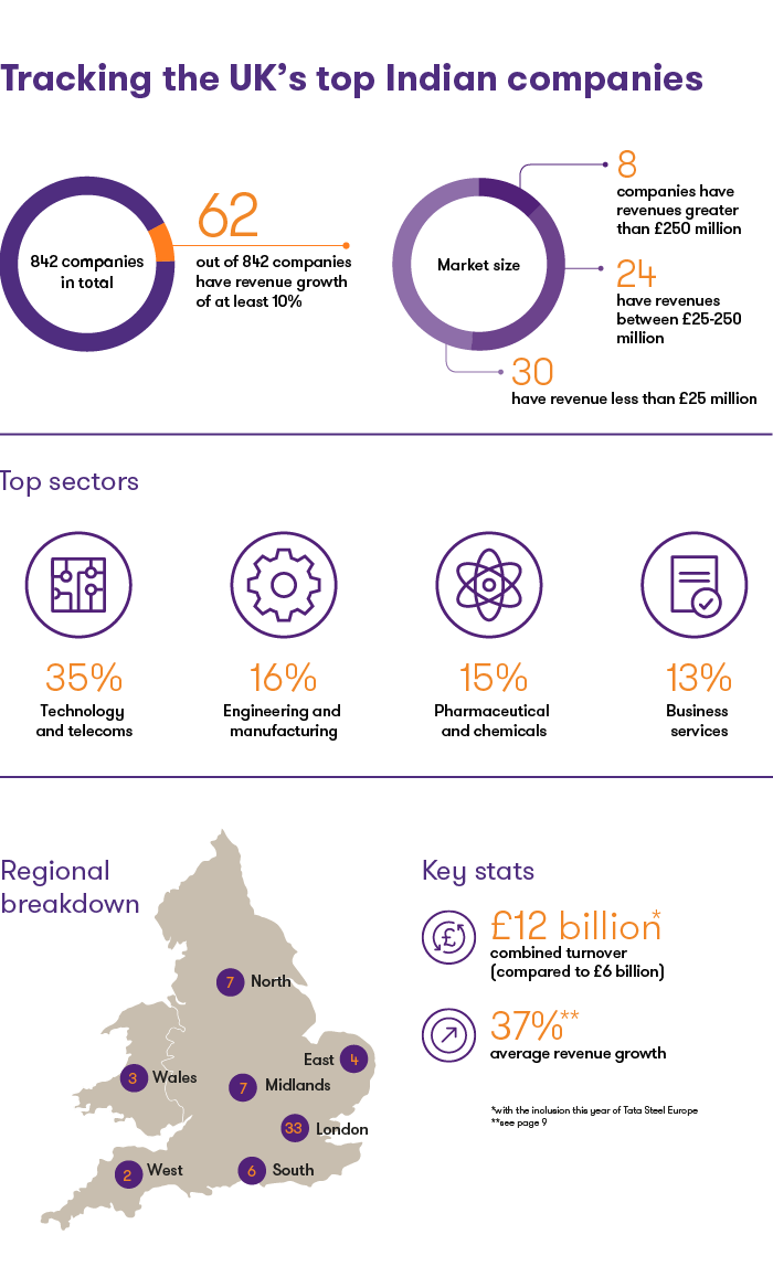 Tracking the UK's top Indian companies